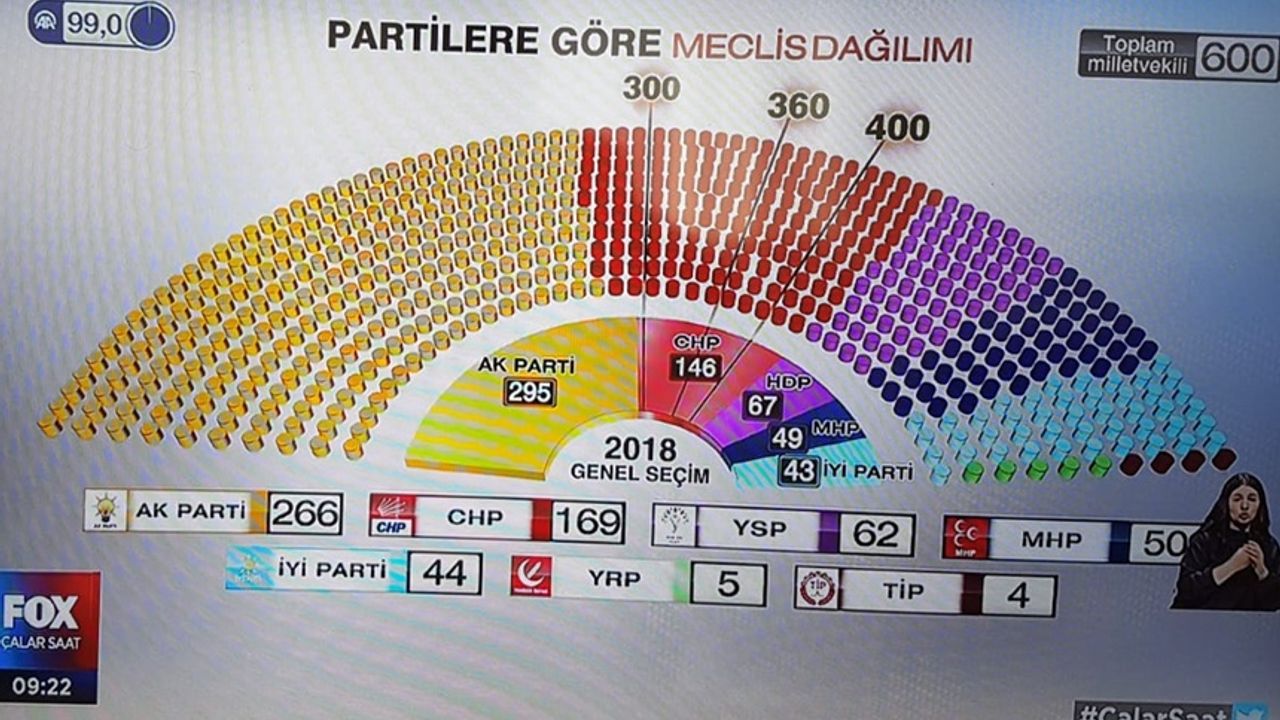 Seçimlerinin kesin olmayan sonuçlarına göre partilerin milletvekili sayıları