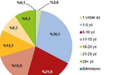 TÜİK: Bir yılda 574 bin 358 kişi evlendi, 180 bin 954 kişi boşandı