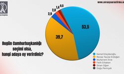 Avrasya Araştırma: Kılıçdaroğlu yüzde 53.5, Erdoğan yüzde 39.7