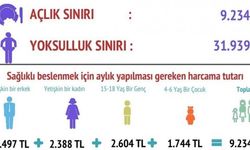 Yoksulluk sınırı Şubat'ta 31 bin 939 lira oldu