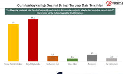 Son seçim anketinde Kılıçdaroğlu Erdoğan’a 5 puan fark atıyor