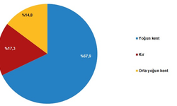 Türkiye nüfusunun yüzde yüzde 67,9'u kentlerde yaşıyor