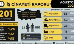 İSİG: Ağustos'ta 201 iş cinayeti