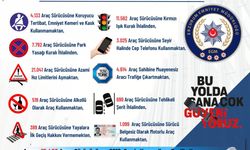 Erzurum’da 70 bin 301 sürücüye para cezası