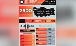 İSİG: 11 yılda 2 bin 500 genç işçi hayatını kaybetti