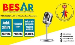 BES-AR: Yoksulluk sınırı 70 bin lirayı aştı