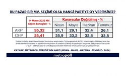 Anket: Temmuz’da AKP'nin oyu yüzde 26'ya düştü