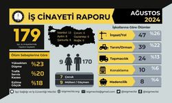 İSİG: Ağustos’ta 179 işçi yaşamını yitirdi