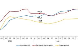 Hizmet, perakende ticaret ve inşaatta güven endeksi azaldı