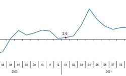 Perakende satış hacmi yıllık yüzde 7,9 arttı