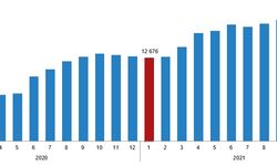 TÜİK: Ücretli çalışan sayısı yıllık yüzde 6,8 arttı