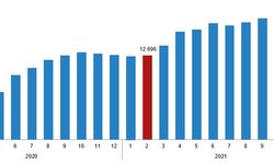 TÜİK: Ücretli çalışan sayısı yıllık yüzde 7,1 arttı