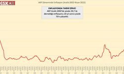 DİSK-AR: 20 yılda enflasyon yüzde 29,7’den yüzde 70’lere çıktı