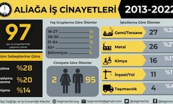 İSİG: Aliağa’da en az 97 işçi yaşamını yitirdi