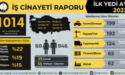 İSİG: Temmuz’da en az 169 işçi yaşamını yitirdi