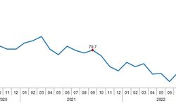 TÜİK: Eylül 2022 Tüketici Güven Endeksi 72,4