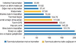 TÜİK: Gübre fiyatı yüzde 234,88 arttı