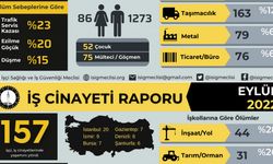 İSİG: 9 ayda bin 359 işçi yaşamını yitirdi