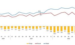 TÜİK: Dış ticaret açığı Eylül ayında yüzde 268,1 arttı