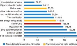 TÜİK: Gübre fiyatları yüzde 226,63 arttı