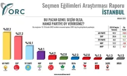 İstanbul, Ankara ve İzmir'de AK Parti eriyor, İYİ Parti yükseliyor