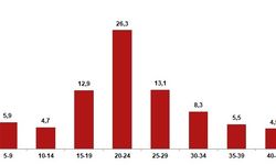 İç göçte gençler ilk sırada: 731 bin 284 genç göç etti