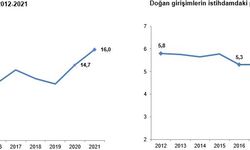 TÜİK: Girişimlerin 2019 yılında ölüm oranı yüzde 12,1