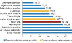 TÜİK: Gübre fiyatları yılda yüzde 192,52 arttı