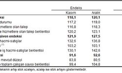 TÜİK: Güven endeksi inşaat sektöründe yüzde 1,2 arttı