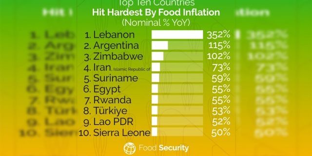 Dünya Bankası’nın açıkladığı verilere göre Türkiye gıda enflasyonunda ilk 10’da