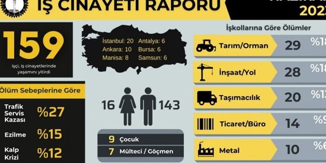 İSİG: Haziran ayında en az 159 işçi yaşamını yitirdi