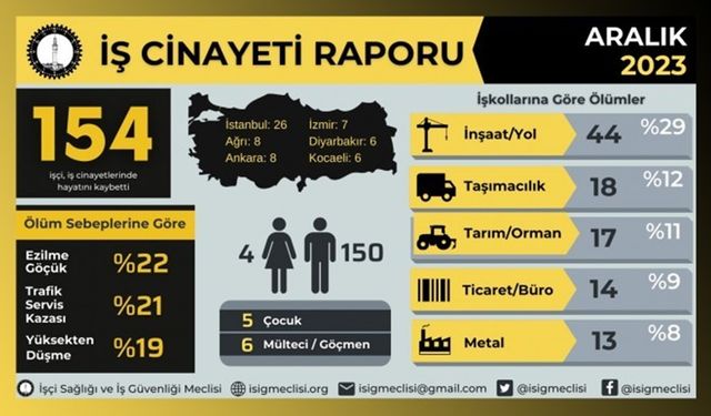 İSİG: Aralık'ta 154 iş cinayeti
