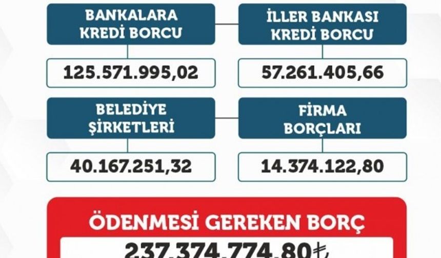Tuşba Belediyesinin borcu 237 milyon 374 bin 774 TL