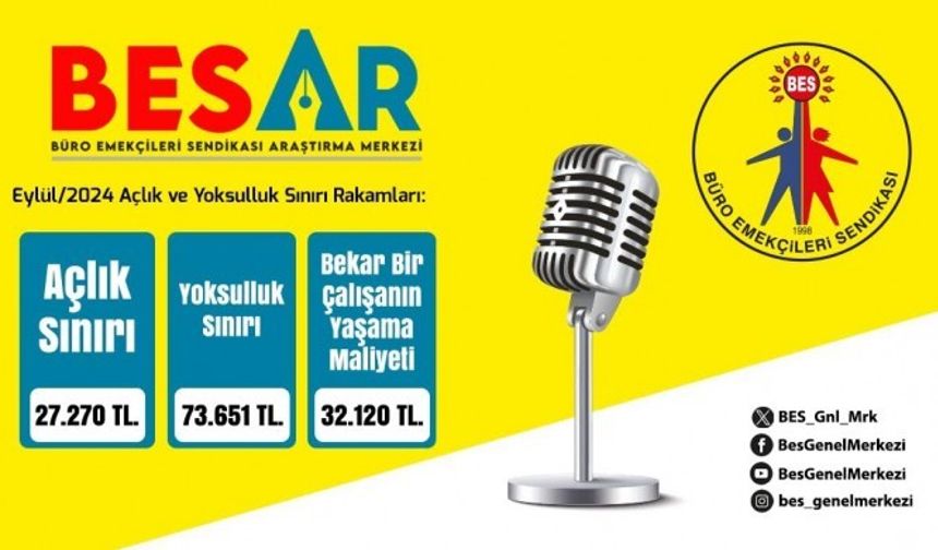 BES-AR: Açlık sınırı 27 bin 270 TL