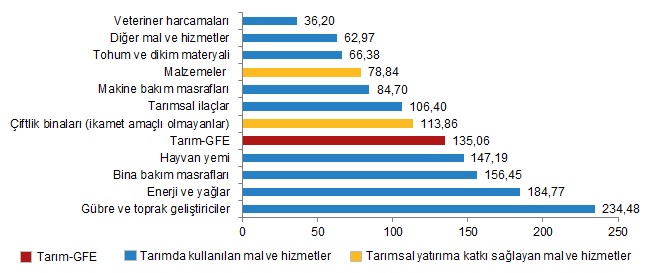  Alt gruplara göre Tarım-GFE yıllık değişim oranı (%), Ağustos 2022