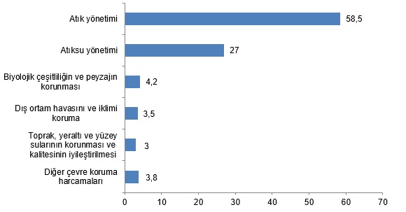 Çevre Koruma Harcamaları
