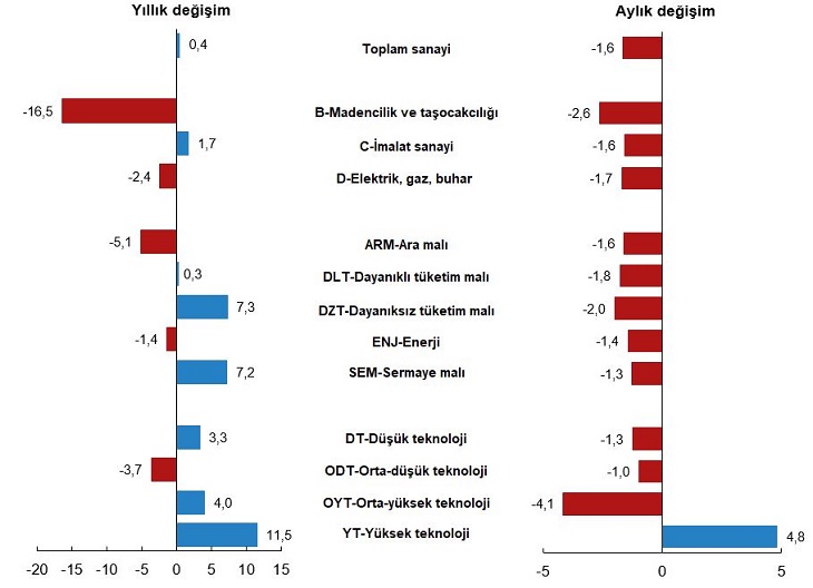 sanayi üretim endeksi