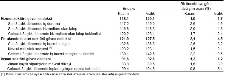 güven endeksi